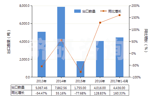 2013-2017年6月中國鉬礦砂及其精礦（已焙燒）(HS26131000)出口量及增速統(tǒng)計(jì)
